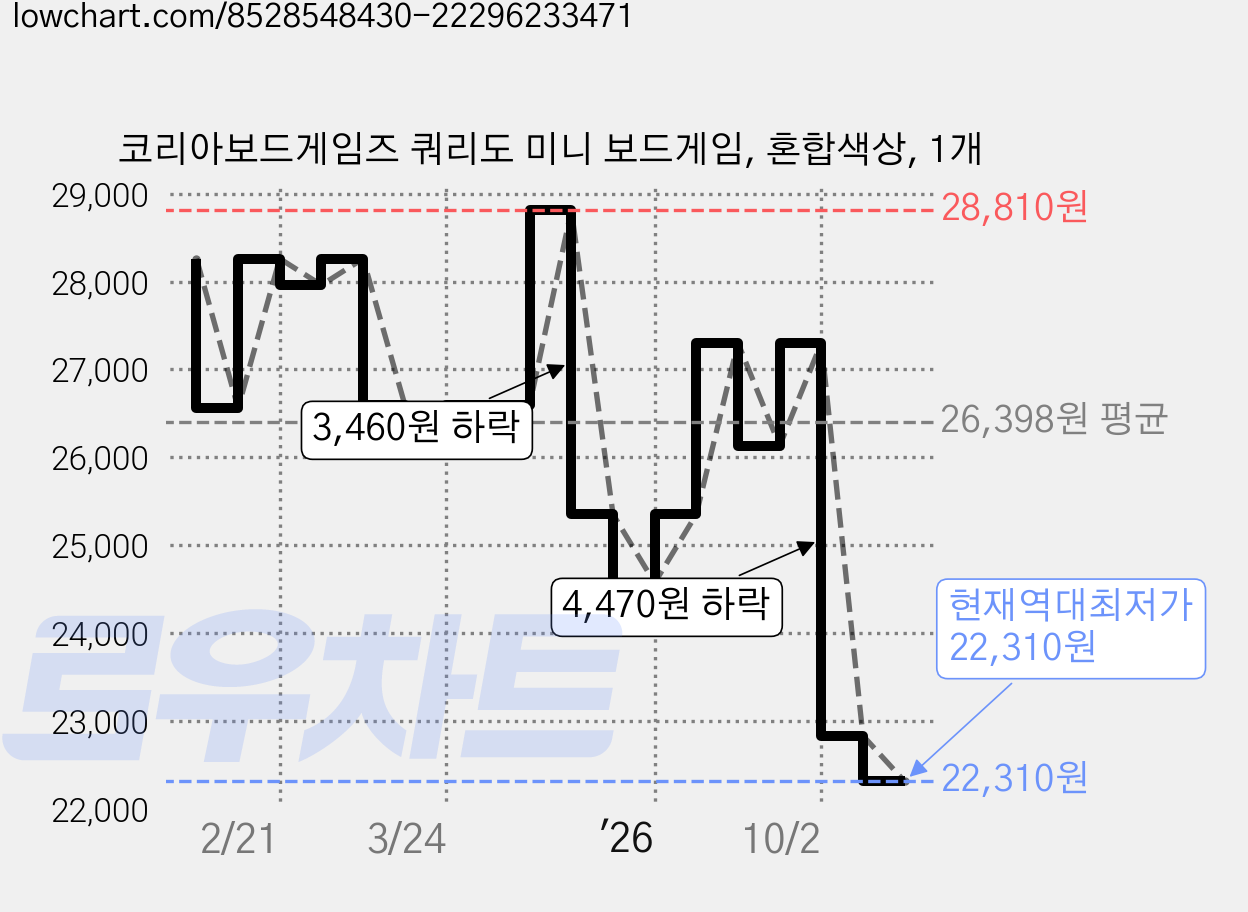 코리아보드게임즈 쿼리도 미니 보드게임, 혼합색상, 1개 가격 변동 차트, 현재가 22,310원, 역대최저가