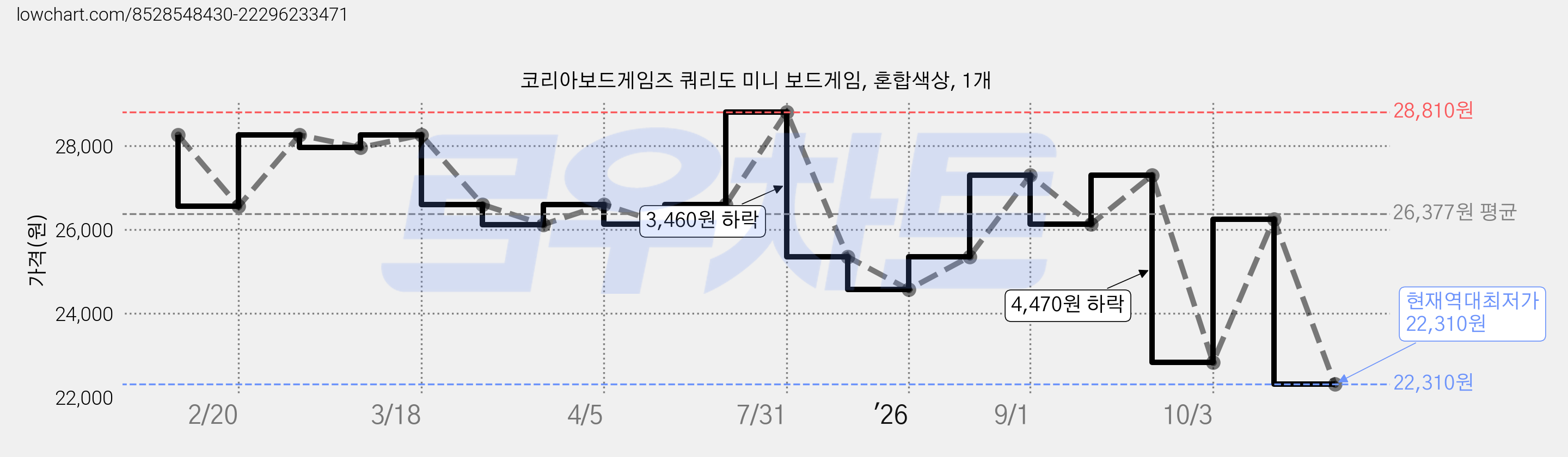 코리아보드게임즈 쿼리도 미니 보드게임, 혼합색상, 1개 가격 변동 차트, 현재가 22,310원, 역대최저가