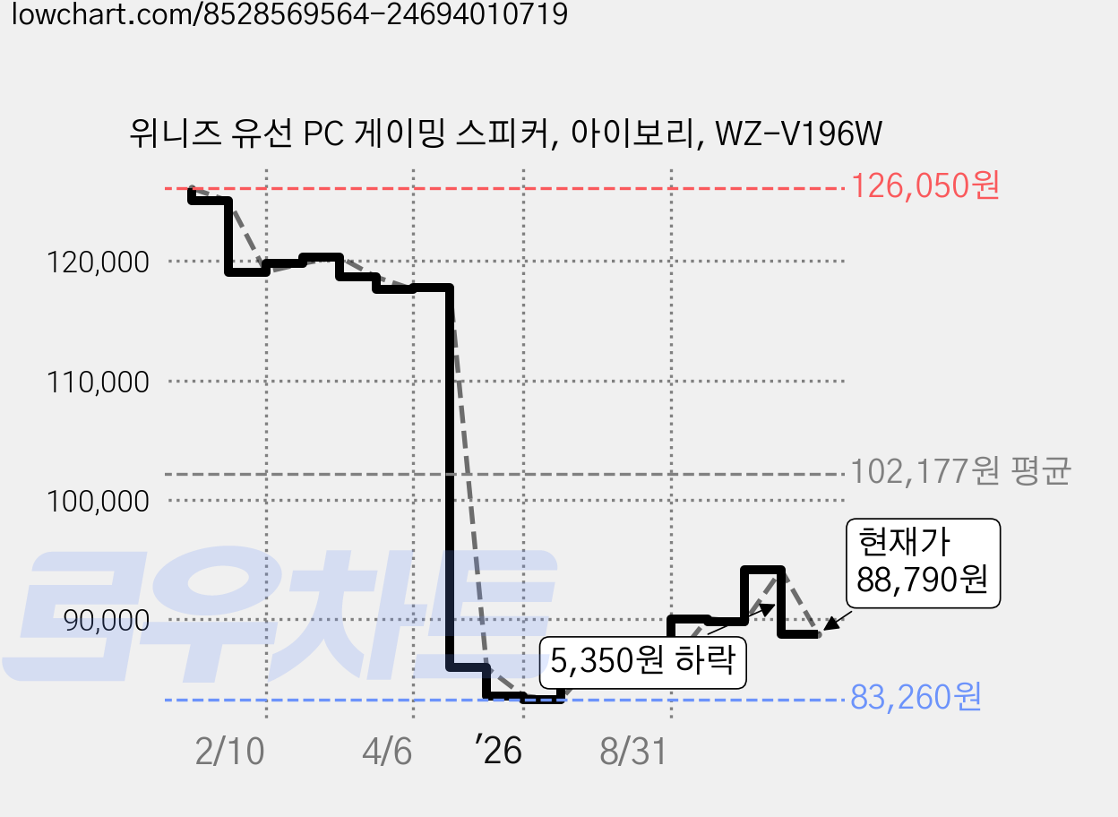 위니즈 유선 PC 게이밍 스피커, 아이보리, WZ-V196W 가격 변동 차트, 현재가 88,790원, 관측 최저가 83,260원