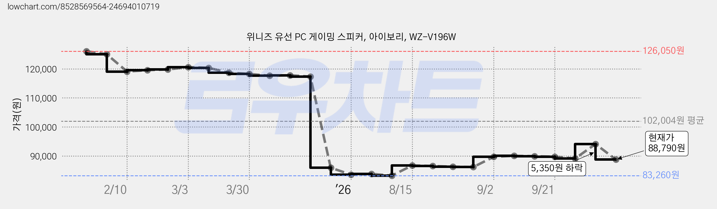 위니즈 유선 PC 게이밍 스피커, 아이보리, WZ-V196W 가격 변동 차트, 현재가 88,790원, 관측 최저가 83,260원