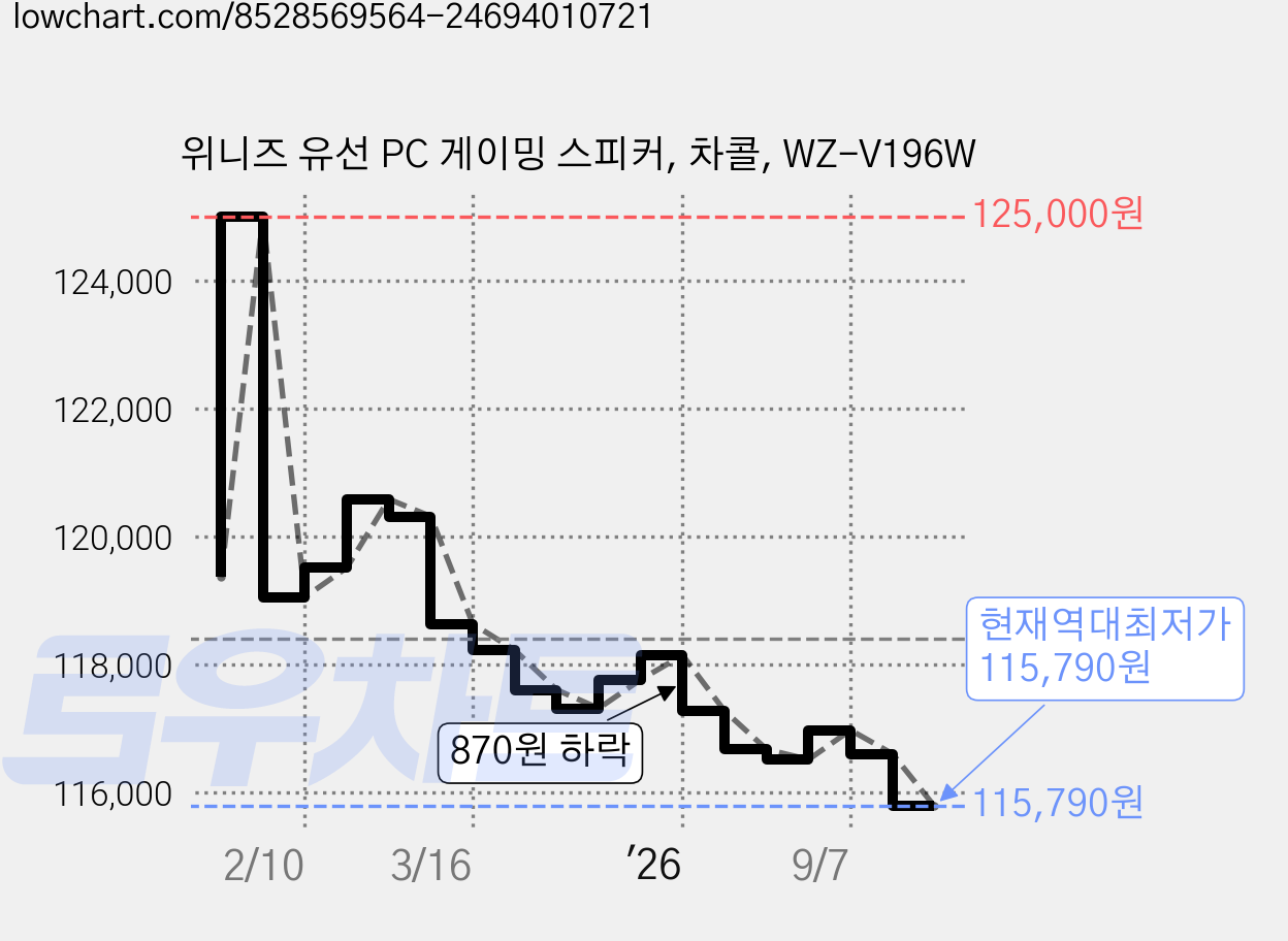 위니즈 유선 PC 게이밍 스피커, 차콜, WZ-V196W 가격 변동 차트, 현재가 115,790원, 역대최저가