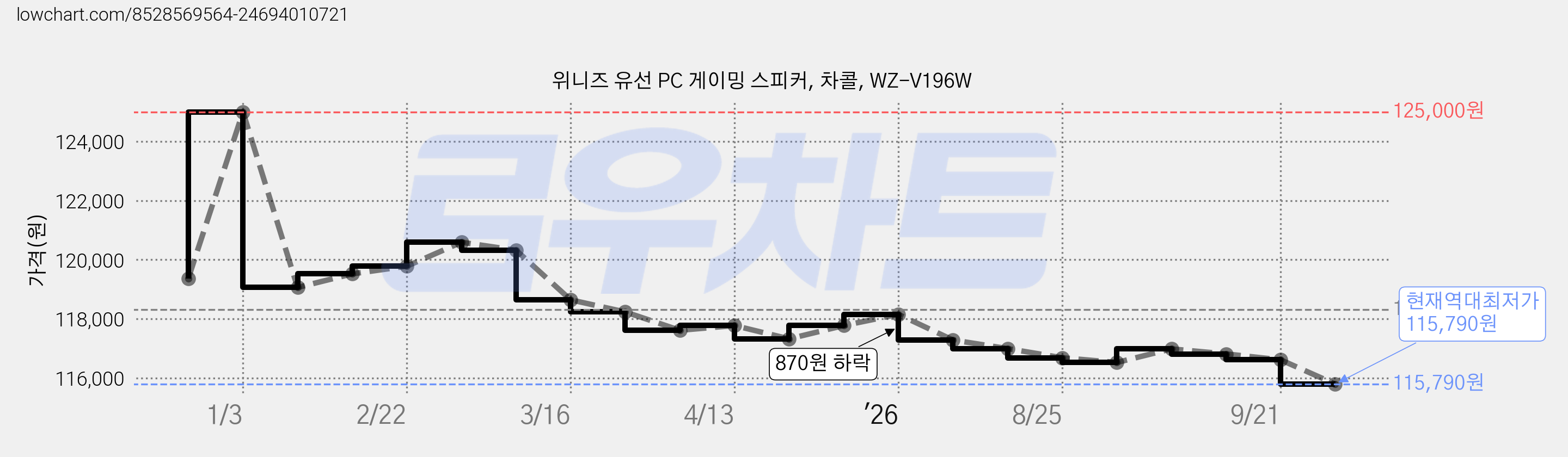 위니즈 유선 PC 게이밍 스피커, 차콜, WZ-V196W 가격 변동 차트, 현재가 115,790원, 역대최저가