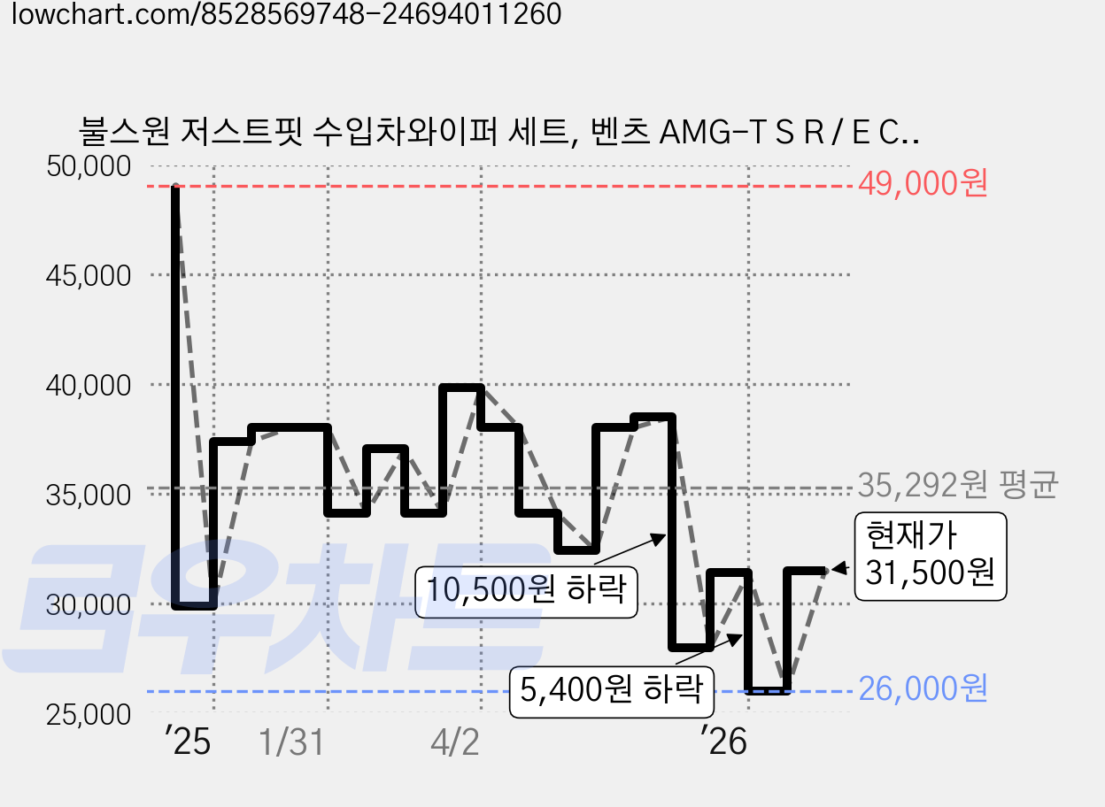 불스원 저스트핏 수입차와이퍼 세트, 벤츠 AMG-T S R / E CLS GLB-CLASS 가격 변동 차트, 현재가 31,500원, 관측 최저가 26,000원