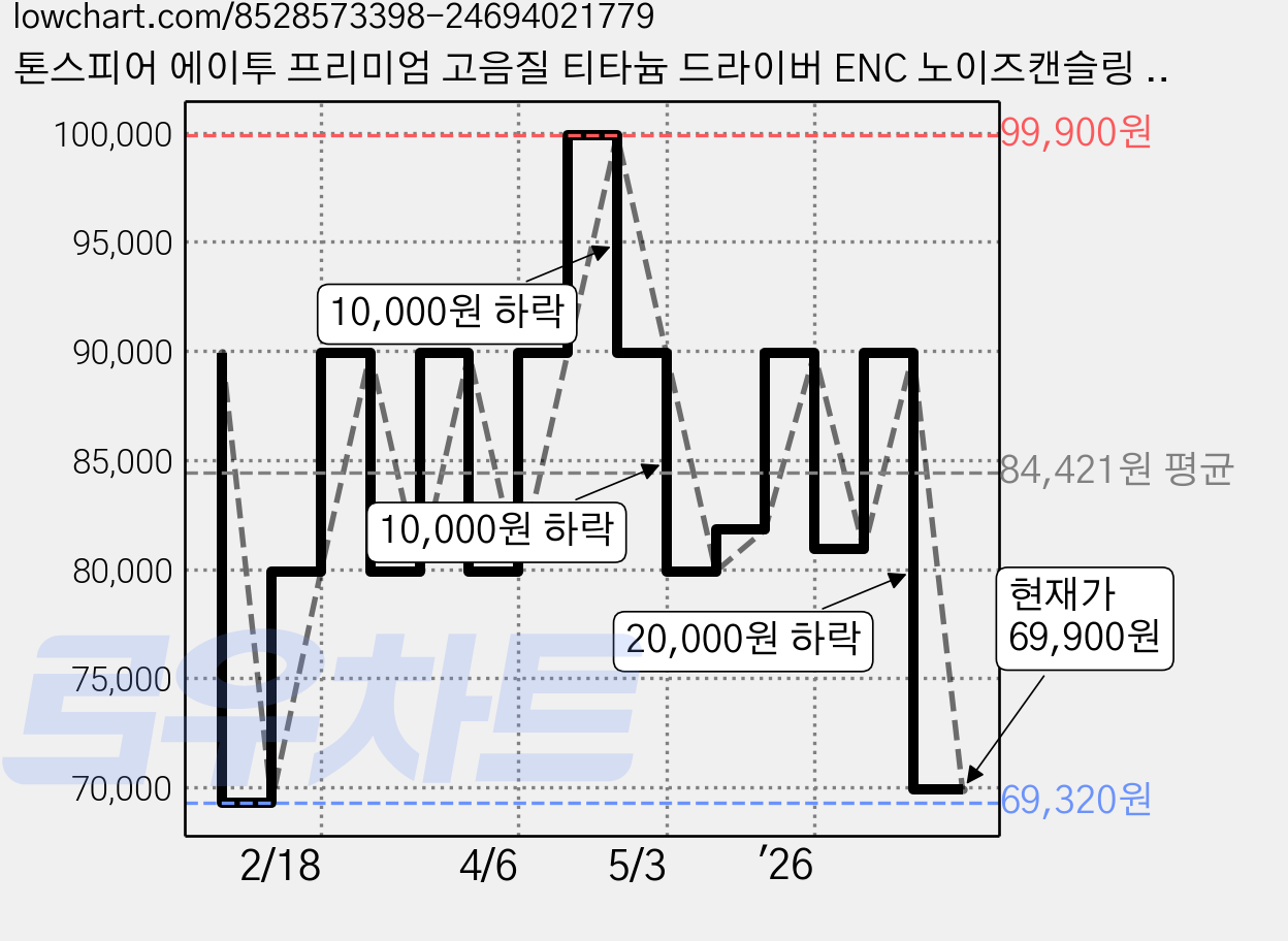 톤스피어 에이투 프리미엄 고음질 티타늄 드라이버 ENC 노이즈캔슬링 DAC 유선이어폰, E30T, 플래티넘실버 가격 변동 차트, 현재가 69,900원, 관측 최저가 69,320원