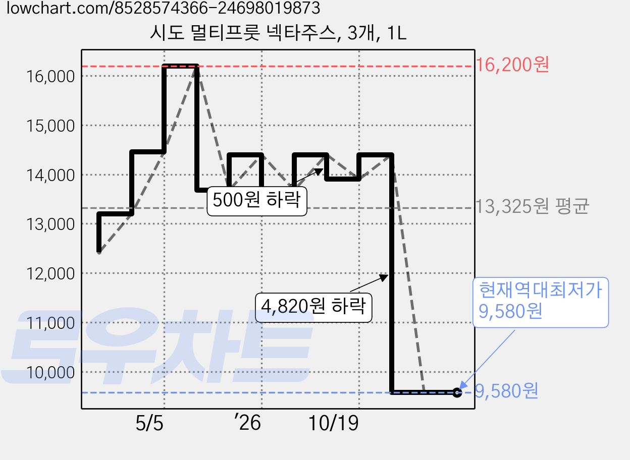 시도 멀티프룻 넥타주스, 3개, 1L 가격 변동 차트, 현재가 9,580원, 역대최저가