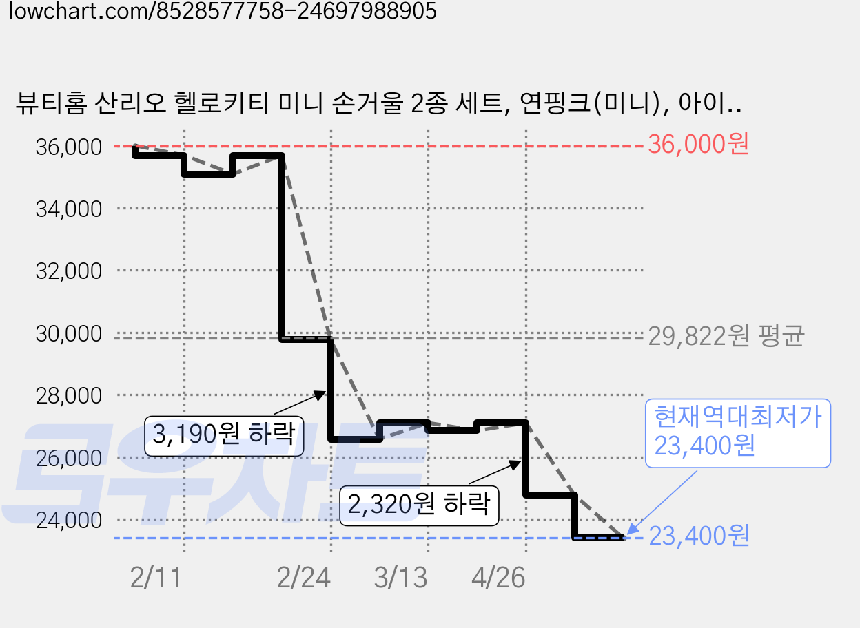 뷰티홈 산리오 헬로키티 미니 손거울 2종 세트, 연핑크(미니), 아이보리(패턴 미니), 6세트 가격 변동 차트, 현재가 23,400원, 역대최저가