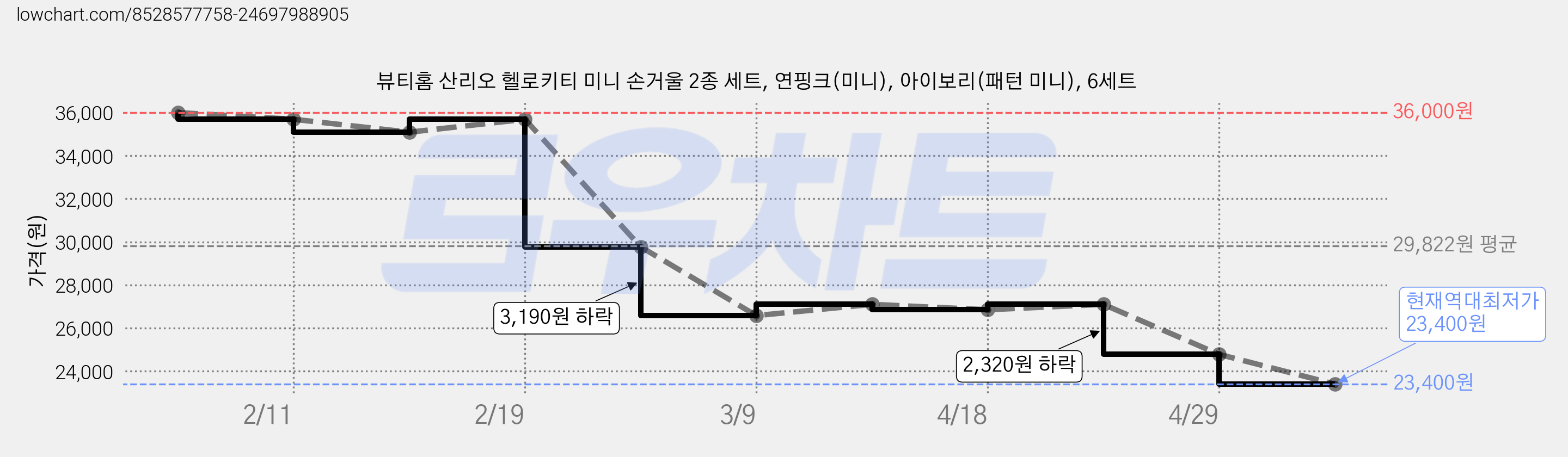 뷰티홈 산리오 헬로키티 미니 손거울 2종 세트, 연핑크(미니), 아이보리(패턴 미니), 6세트 가격 변동 차트, 현재가 23,400원, 역대최저가