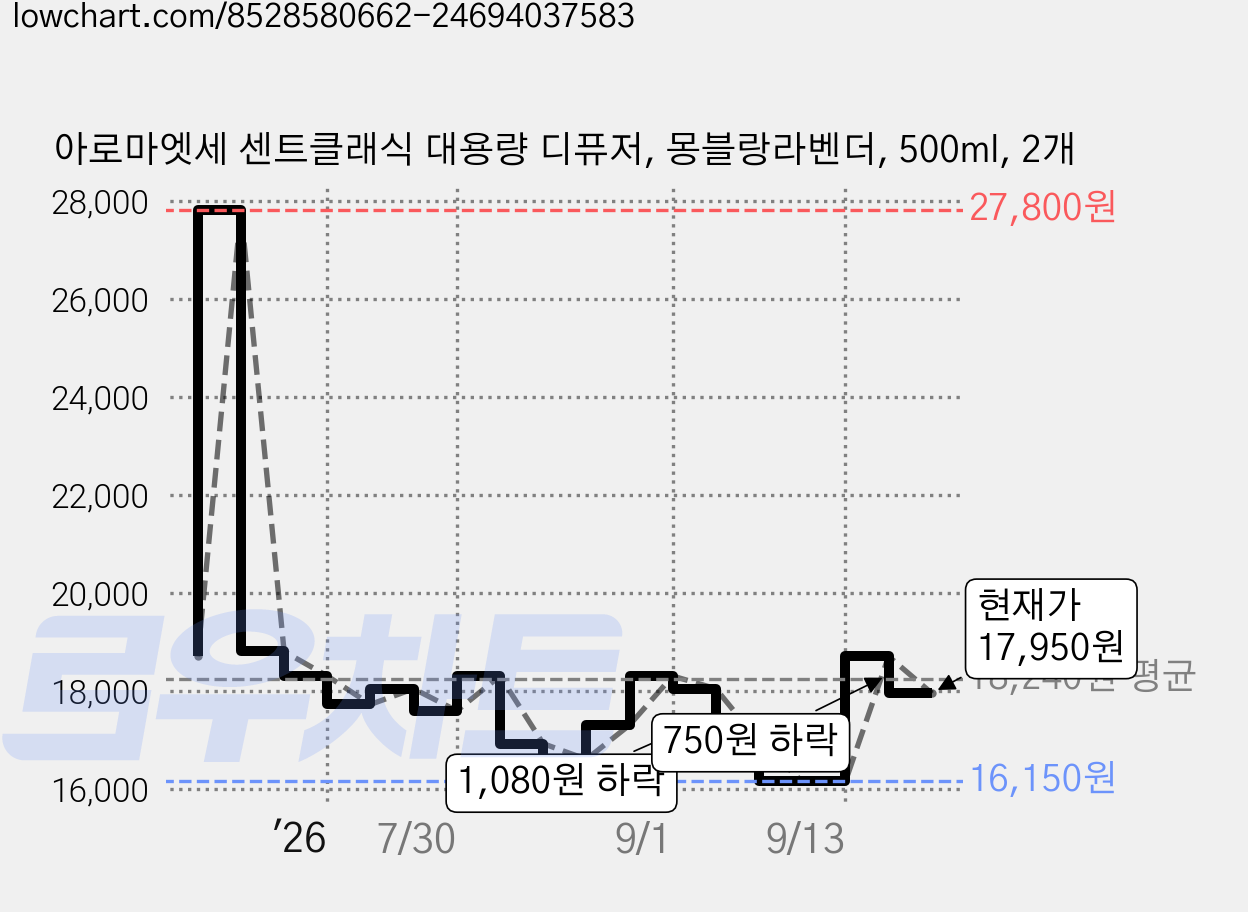 아로마엣세 센트클래식 대용량 디퓨저, 몽블랑라벤더, 500ml, 2개 가격 변동 차트, 현재가 17,950원, 관측 최저가 16,150원