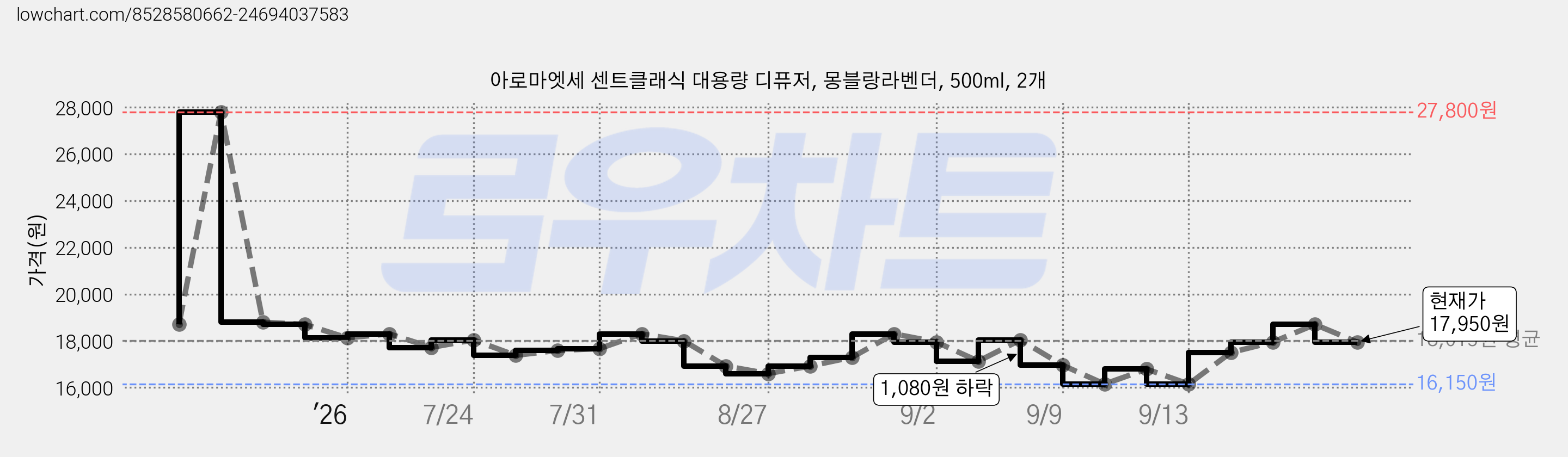 아로마엣세 센트클래식 대용량 디퓨저, 몽블랑라벤더, 500ml, 2개 가격 변동 차트, 현재가 17,950원, 관측 최저가 16,150원