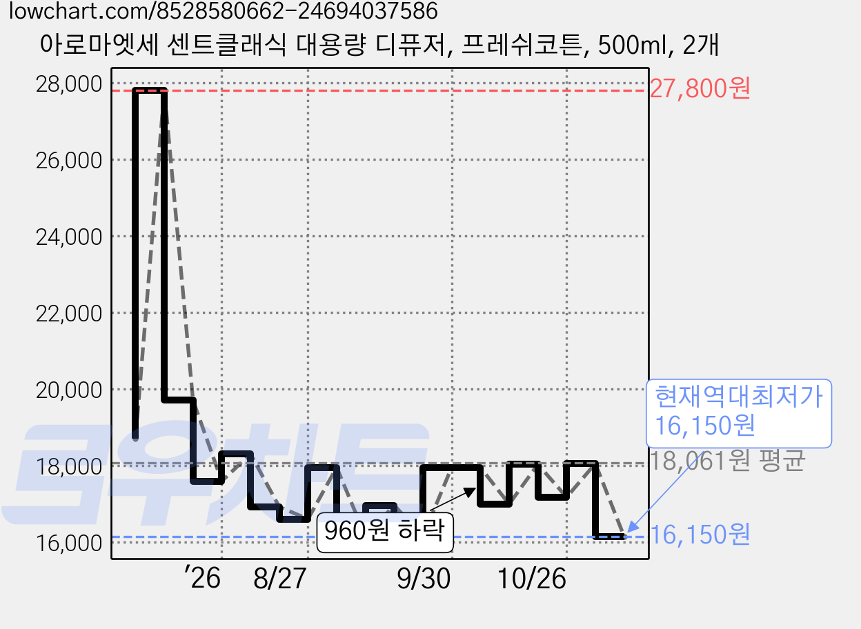 아로마엣세 센트클래식 대용량 디퓨저, 프레쉬코튼, 500ml, 2개 가격 변동 차트, 현재가 16,150원, 역대최저가