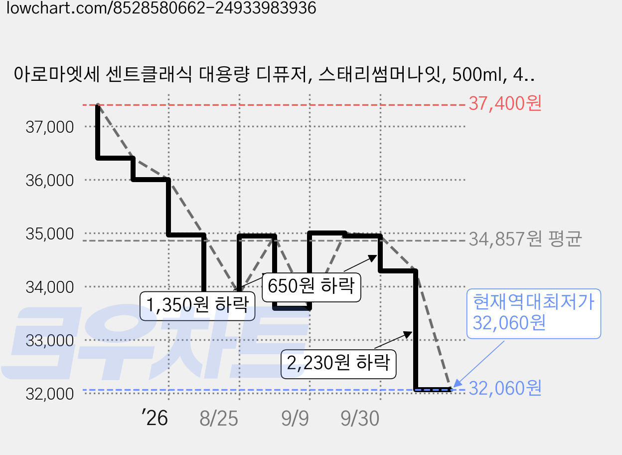아로마엣세 센트클래식 대용량 디퓨저, 스태리썸머나잇, 500ml, 4개 가격 변동 차트, 현재가 32,060원, 역대최저가