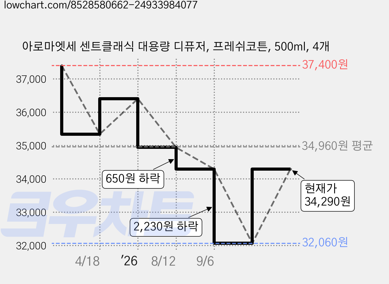 아로마엣세 센트클래식 대용량 디퓨저, 프레쉬코튼, 500ml, 4개 가격 변동 차트, 현재가 32,060원, 역대최저가