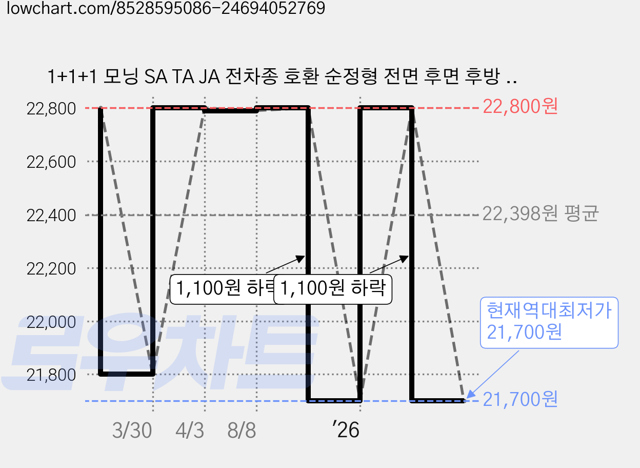 1+1+1 모닝 SA TA JA 전차종 호환 순정형 전면 후면 후방 뒷유리 와이퍼 하이브리드 세트, SW-뉴/모닝(04-11)550+400, SRB310(12in)뉴/모닝04-11.01, 뉴/모닝 [04년-11년] 가격 변동 차트, 현재가 21,700원, 역대최저가