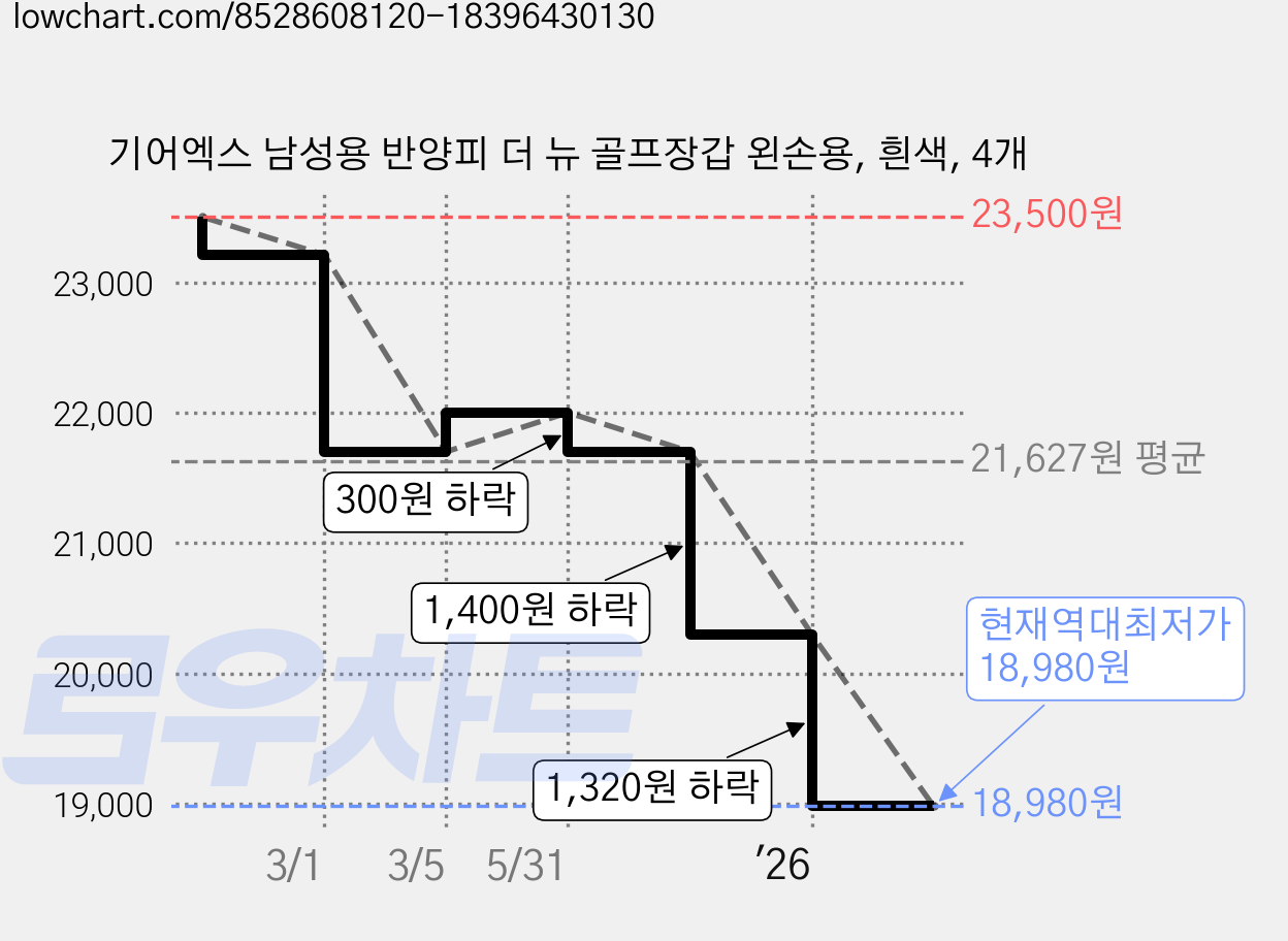 기어엑스 남성용 반양피 더 뉴 골프장갑 왼손용, 흰색, 4개 가격 변동 차트, 현재가 18,980원, 역대최저가