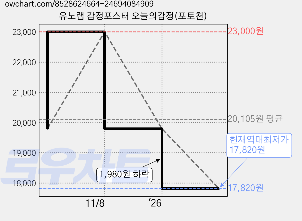 유노랩 감정포스터 오늘의감정(포토천) 가격 변동 차트, 현재가 17,820원, 역대최저가