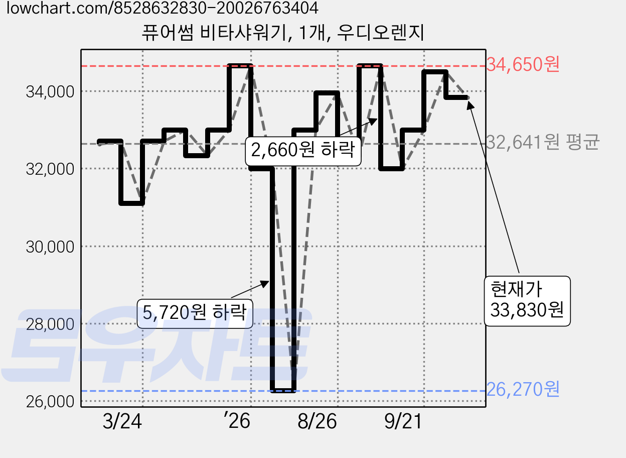 퓨어썸 비타샤워기, 1개, 우디오렌지 가격 변동 차트, 현재가 33,830원, 관측 최저가 26,270원