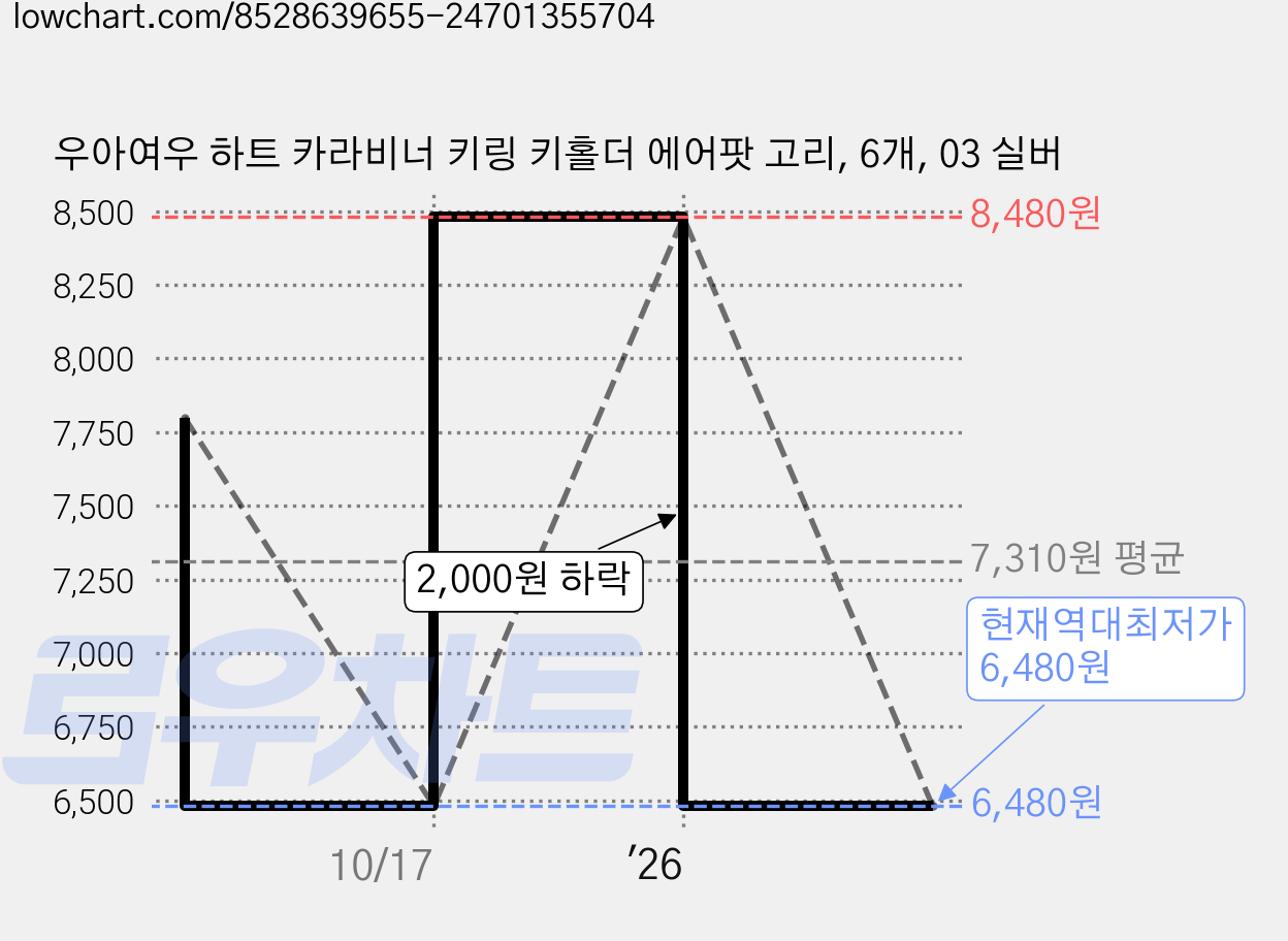 우아여우 하트 카라비너 키링 키홀더 에어팟 고리, 6개, 03 실버 가격 변동 차트, 현재가 6,480원, 역대최저가