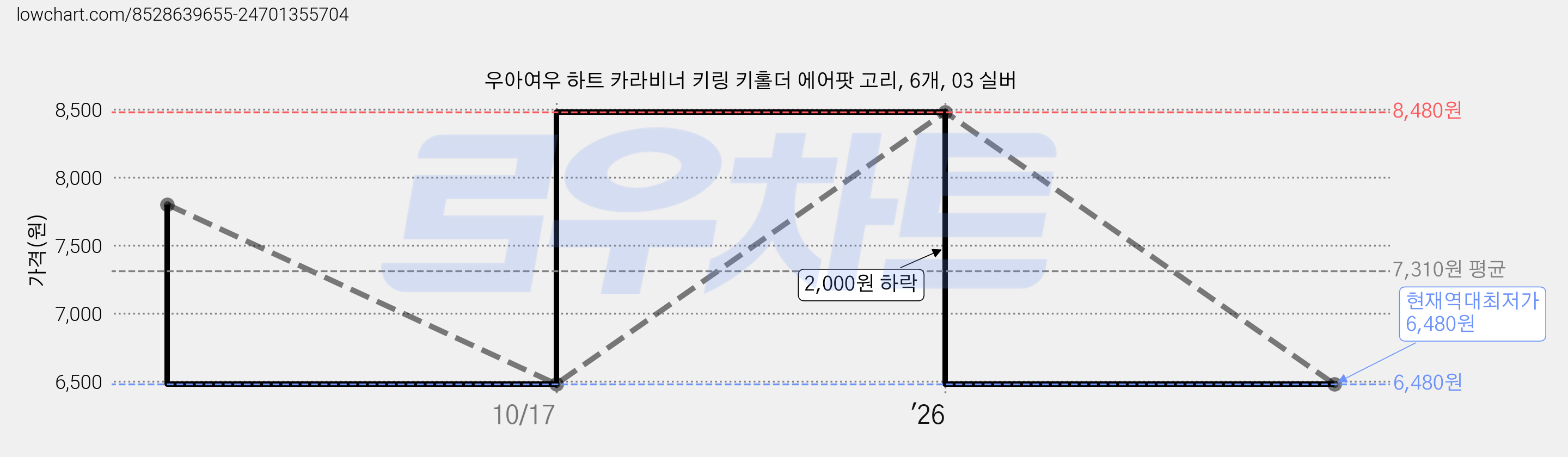 우아여우 하트 카라비너 키링 키홀더 에어팟 고리, 6개, 03 실버 가격 변동 차트, 현재가 6,480원, 역대최저가