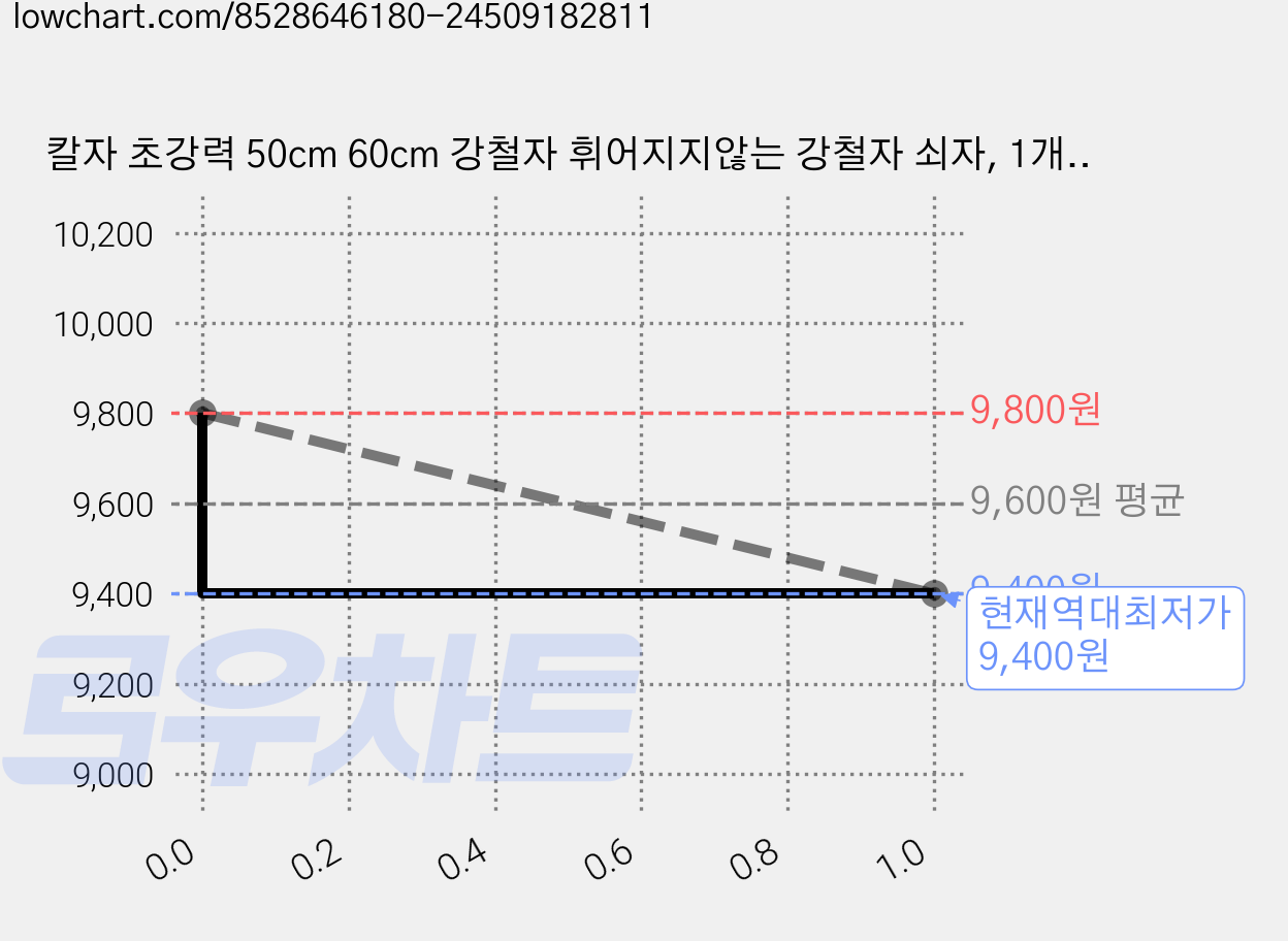 칼자 초강력 50cm 60cm 강철자 휘어지지않는 강철자 쇠자, 1개, C형-5mm강철자 가격 변동 차트, 현재가 9,400원, 역대최저가