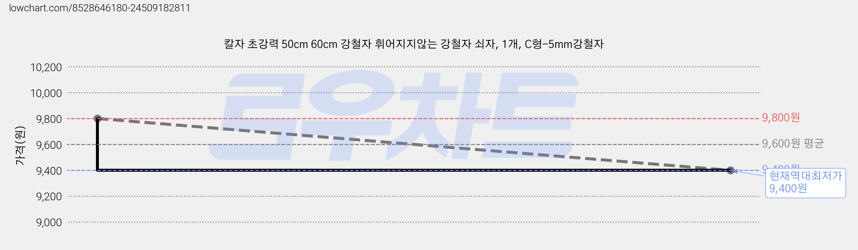 칼자 초강력 50cm 60cm 강철자 휘어지지않는 강철자 쇠자, 1개, C형-5mm강철자 가격 변동 차트, 현재가 9,400원, 역대최저가