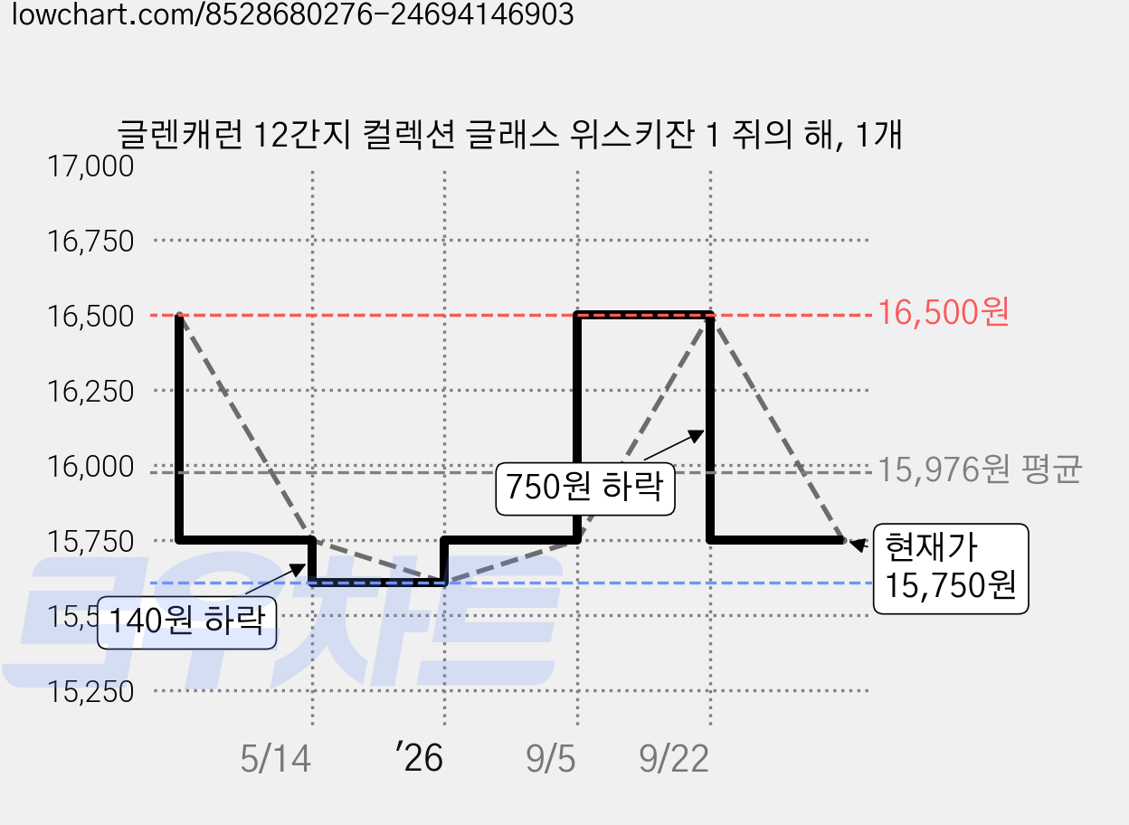 글렌캐런 12간지 컬렉션 글래스 위스키잔 1 쥐의 해, 1개 가격 변동 차트, 현재가 15,750원, 관측 최저가 15,610원