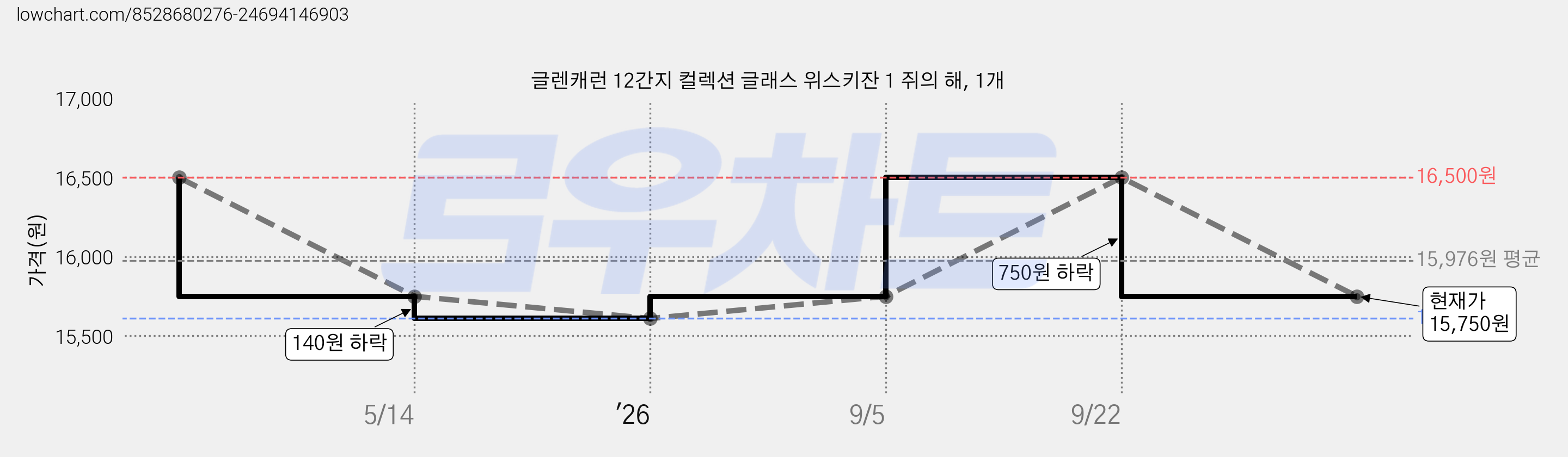 글렌캐런 12간지 컬렉션 글래스 위스키잔 1 쥐의 해, 1개 가격 변동 차트, 현재가 15,750원, 관측 최저가 15,610원