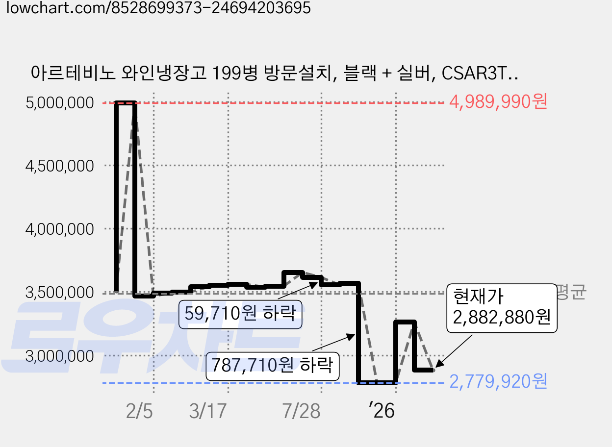아르테비노 와인냉장고 199병 방문설치, 블랙 + 실버, CSAR3T199GD 가격 변동 차트, 현재가 2,882,880원, 관측 최저가 2,779,920원