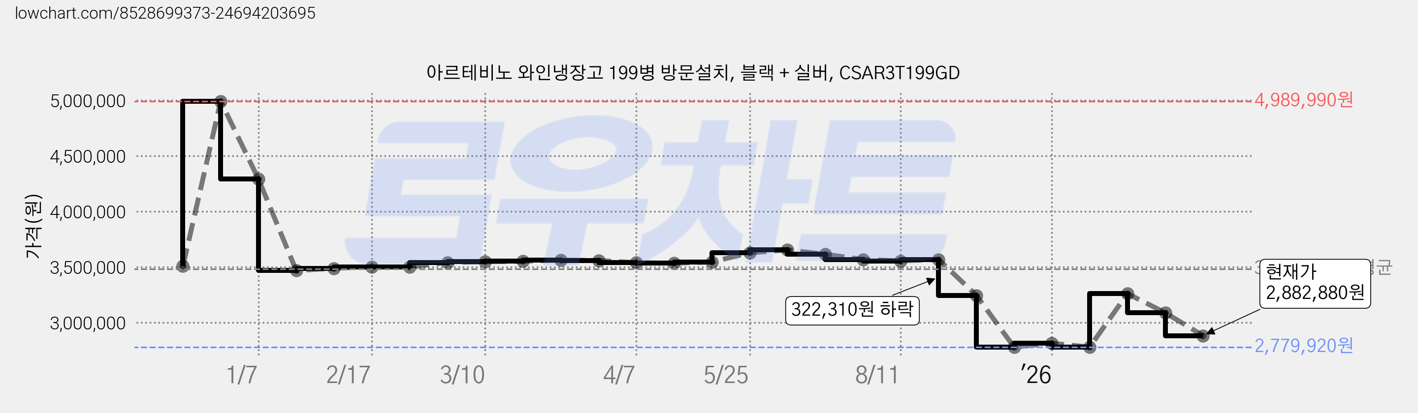 아르테비노 와인냉장고 199병 방문설치, 블랙 + 실버, CSAR3T199GD 가격 변동 차트, 현재가 2,882,880원, 관측 최저가 2,779,920원