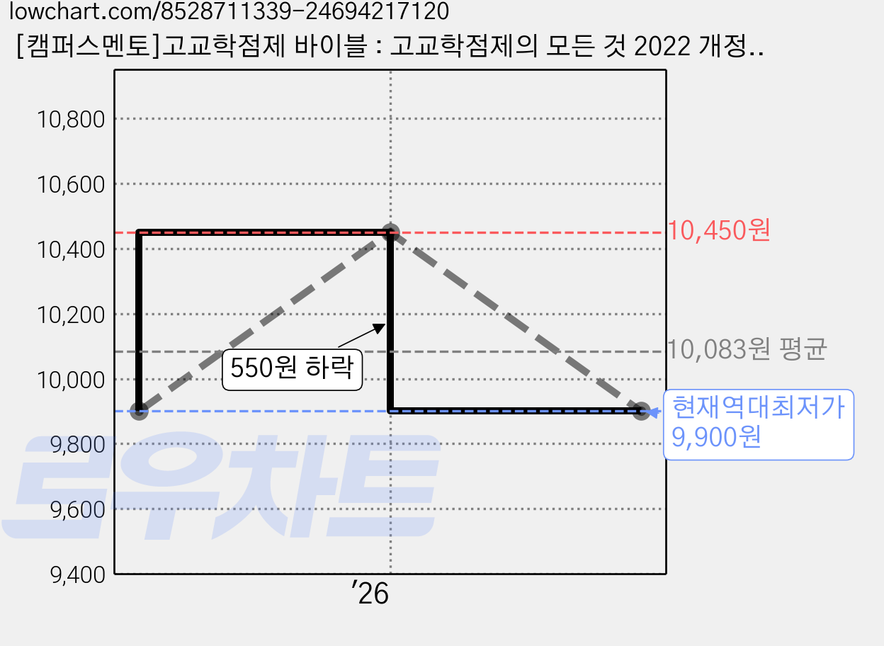 [캠퍼스멘토]고교학점제 바이블 : 고교학점제의 모든 것 2022 개정 교육과정 적용, 기타영역, 고등학생 가격 변동 차트, 현재가 9,900원, 역대최저가
