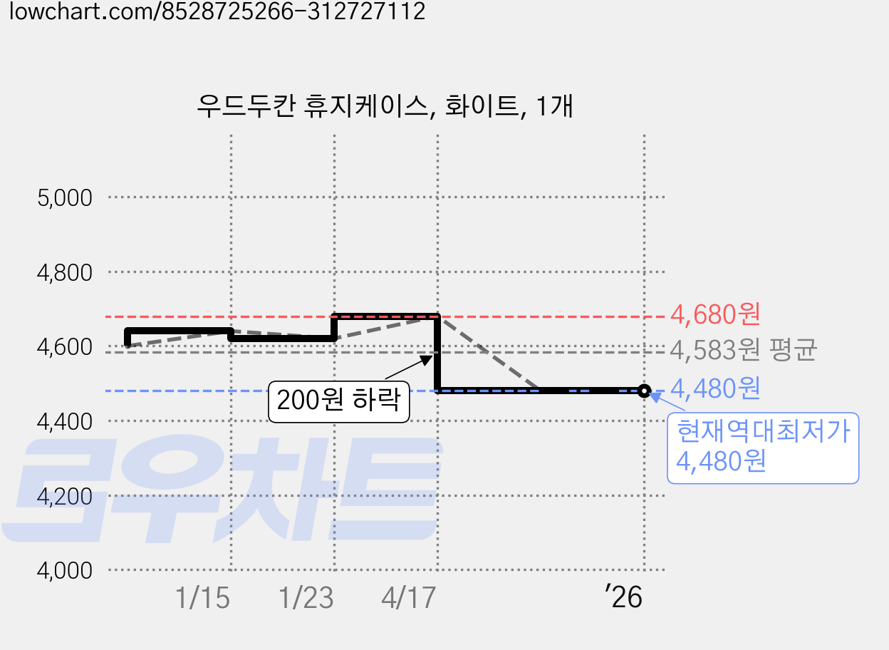 우드두칸 휴지케이스, 화이트, 1개 가격 변동 차트, 현재가 4,480원, 역대최저가
