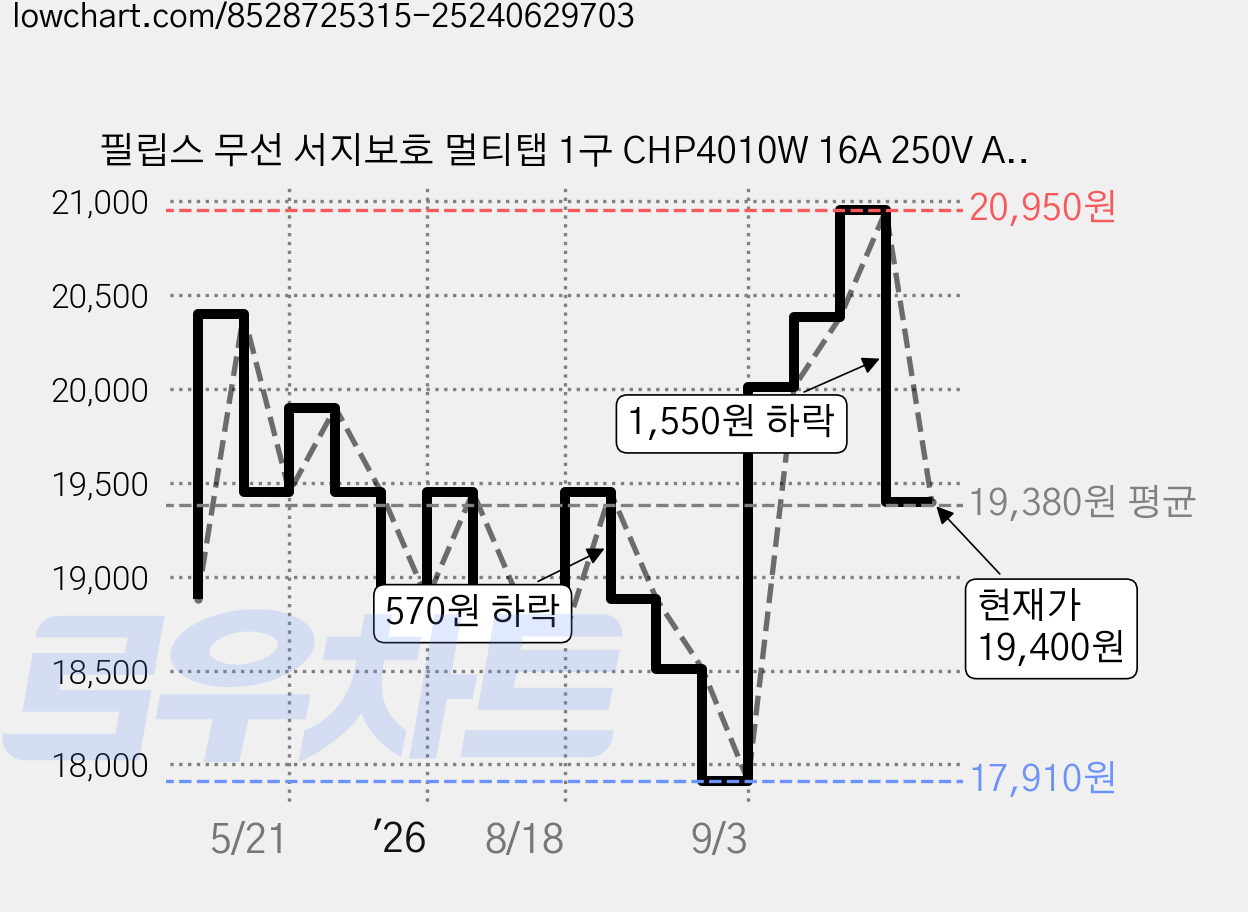 필립스 무선 서지보호 멀티탭 1구 CHP4010W 16A 250V A타입, 11.5cm, 혼합색상, 1개 가격 변동 차트, 현재가 19,400원, 관측 최저가 17,910원