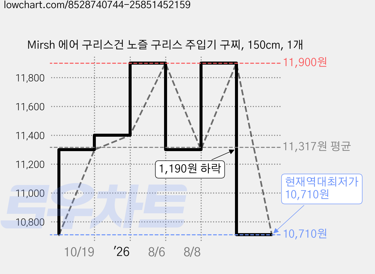 Mirsh 에어 구리스건 노즐 구리스 주입기 구찌, 150cm, 1개 가격 변동 차트, 현재가 10,710원, 역대최저가