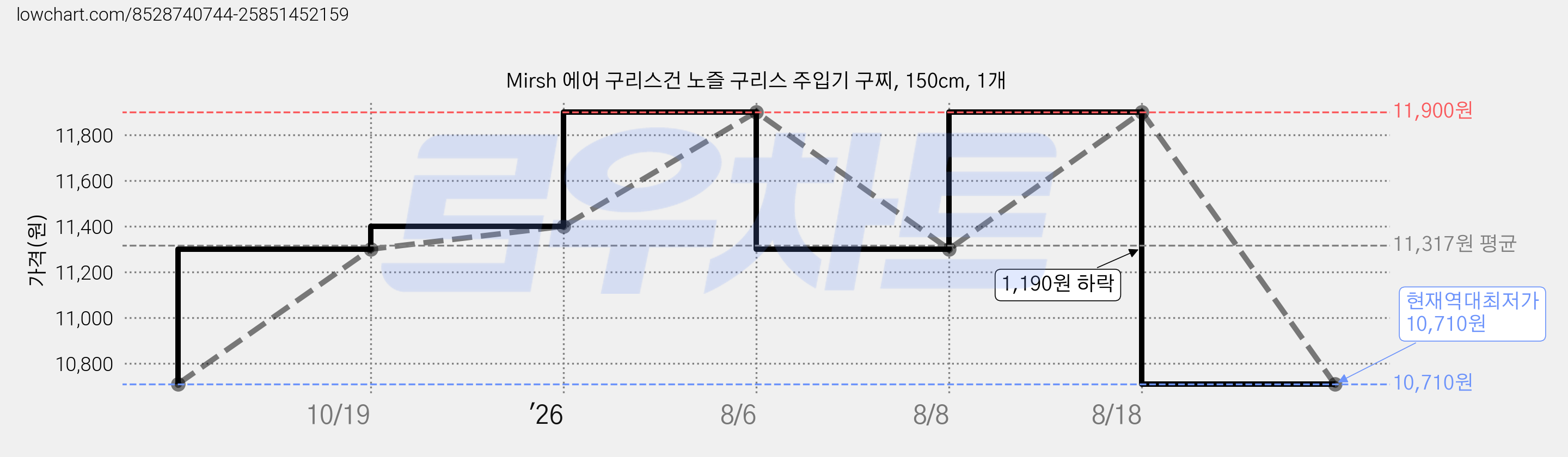 Mirsh 에어 구리스건 노즐 구리스 주입기 구찌, 150cm, 1개 가격 변동 차트, 현재가 10,710원, 역대최저가