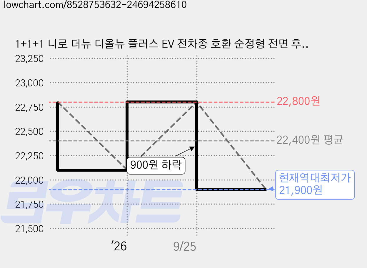 1+1+1 니로 더뉴 디올뉴 플러스 EV 전차종 호환 순정형 전면 후면 후방 뒷유리 와이퍼 하이브리드 세트, SW-디올뉴 니로/EV(22-현재)650+400, SRB200(12in)디올뉴-니로-22-현재, 디올뉴 니로/EV [22년-현재] 가격 변동 차트, 현재가 21,900원, 역대최저가