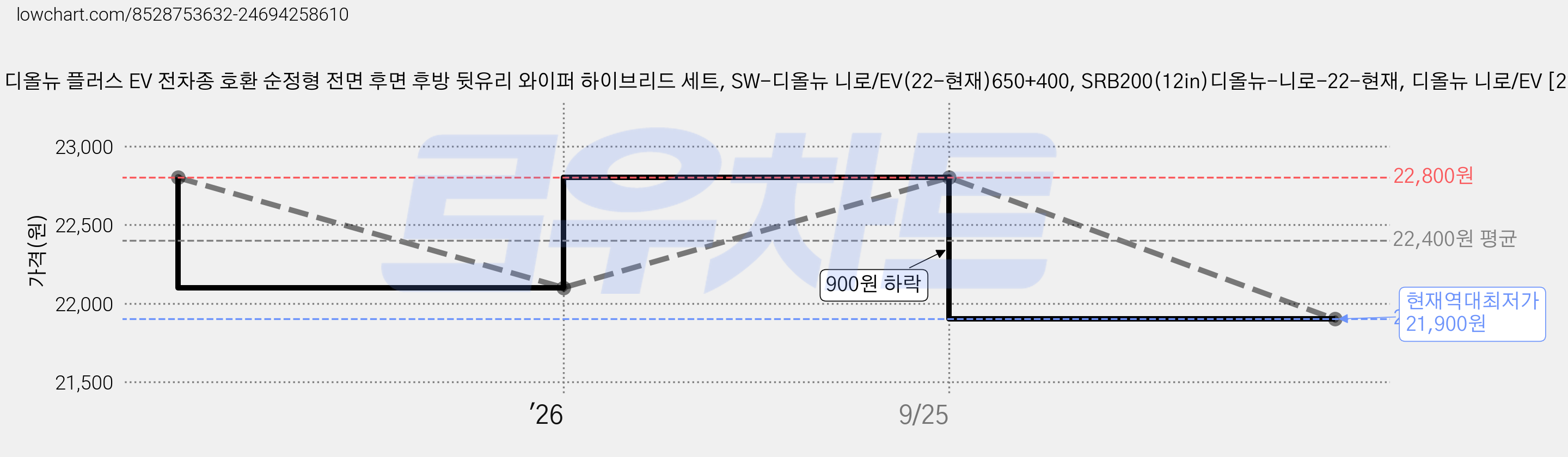 1+1+1 니로 더뉴 디올뉴 플러스 EV 전차종 호환 순정형 전면 후면 후방 뒷유리 와이퍼 하이브리드 세트, SW-디올뉴 니로/EV(22-현재)650+400, SRB200(12in)디올뉴-니로-22-현재, 디올뉴 니로/EV [22년-현재] 가격 변동 차트, 현재가 21,900원, 역대최저가