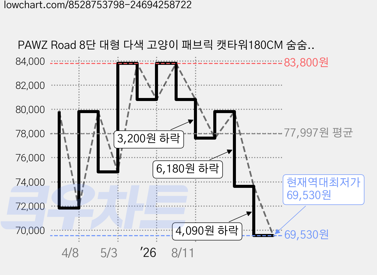 PAWZ Road 8단 대형 다색 고양이 패브릭 캣타워180CM 숨숨집 2개+ 큰 사이즈 해먹+ 탑 라운지 2개 꽃 선인장 조형, 1개, 그린 가격 변동 차트, 현재가 69,530원, 역대최저가