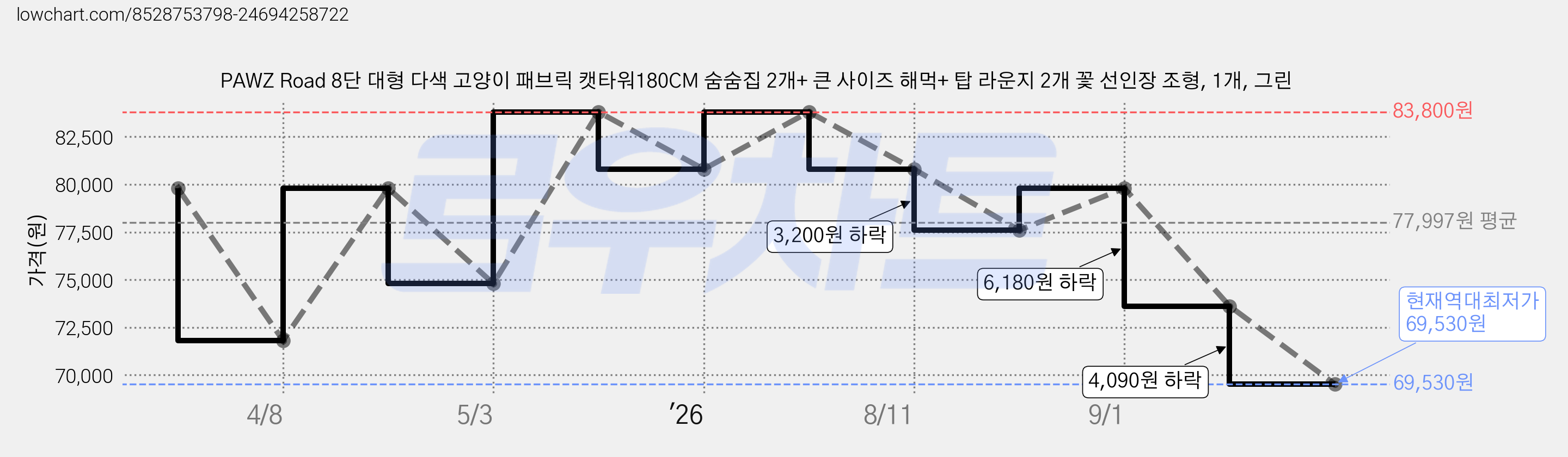 PAWZ Road 8단 대형 다색 고양이 패브릭 캣타워180CM 숨숨집 2개+ 큰 사이즈 해먹+ 탑 라운지 2개 꽃 선인장 조형, 1개, 그린 가격 변동 차트, 현재가 69,530원, 역대최저가