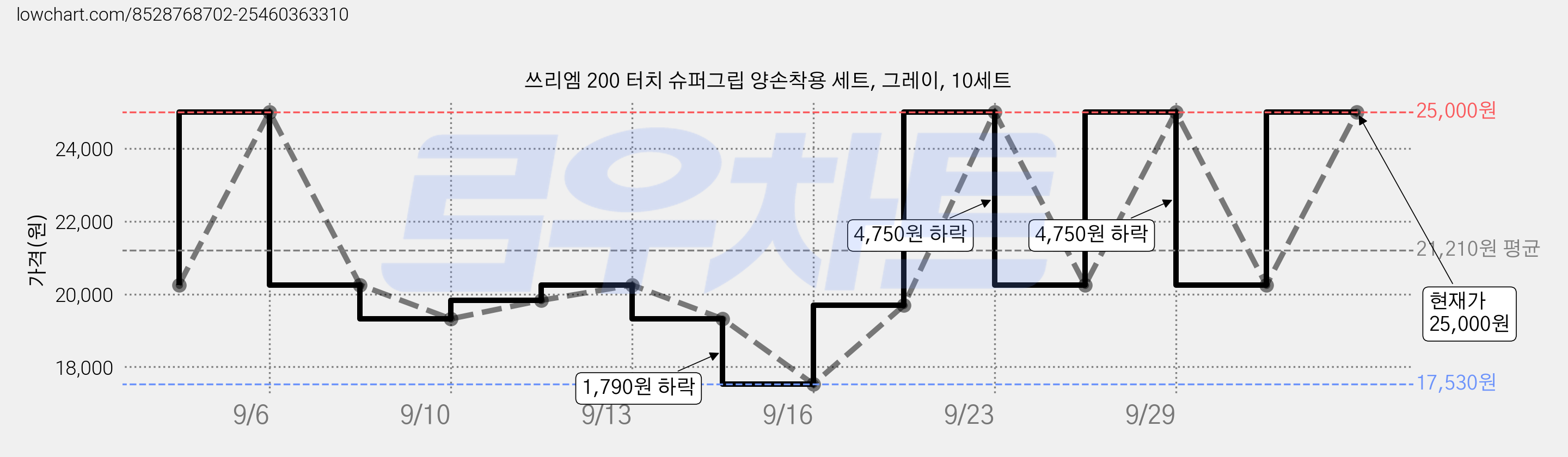 쓰리엠 200 터치 슈퍼그립 양손착용 세트, 그레이, 10세트 가격 변동 차트, 현재가 25,000원, 관측 최저가 17,530원