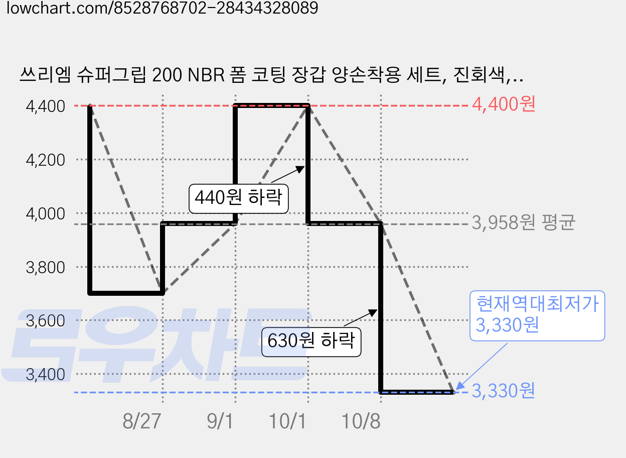쓰리엠 슈퍼그립 200 NBR 폼 코팅 장갑 양손착용 세트, 진회색, 2세트 가격 변동 차트, 현재가 3,330원, 역대최저가