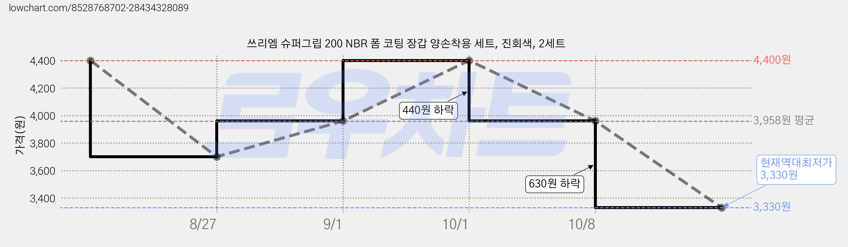 쓰리엠 슈퍼그립 200 NBR 폼 코팅 장갑 양손착용 세트, 진회색, 2세트 가격 변동 차트, 현재가 3,330원, 역대최저가
