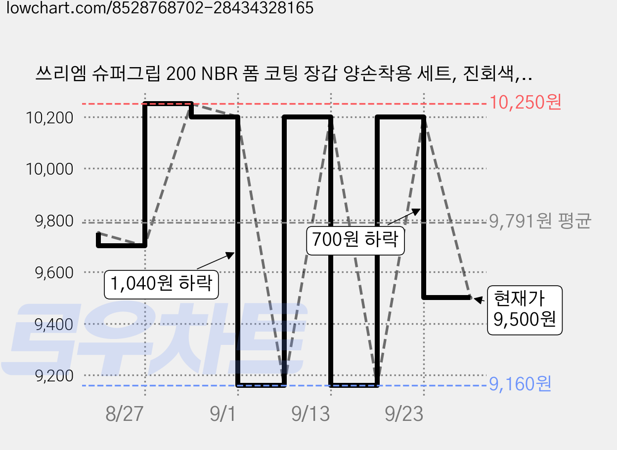 쓰리엠 슈퍼그립 200 NBR 폼 코팅 장갑 양손착용 세트, 진회색, 5세트 가격 변동 차트, 현재가 9,500원, 관측 최저가 9,160원