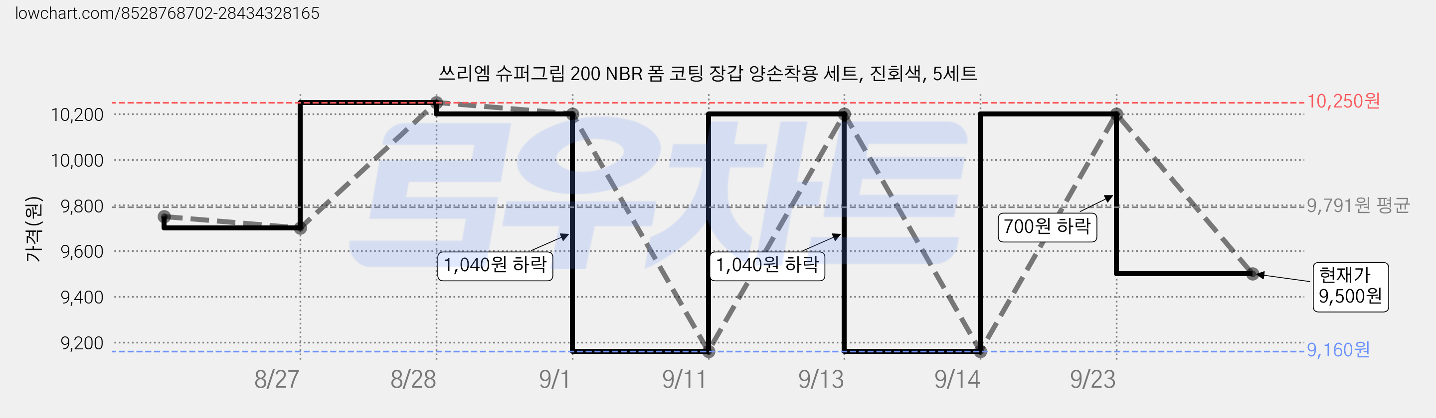 쓰리엠 슈퍼그립 200 NBR 폼 코팅 장갑 양손착용 세트, 진회색, 5세트 가격 변동 차트, 현재가 9,500원, 관측 최저가 9,160원
