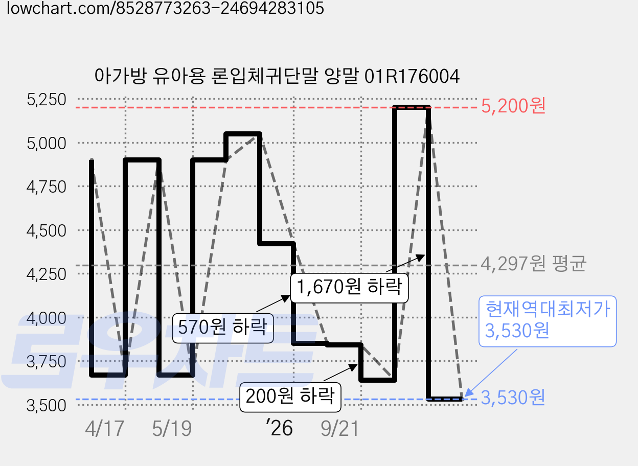 아가방 유아용 론입체귀단말 양말 01R176004 가격 변동 차트, 현재가 3,530원, 역대최저가