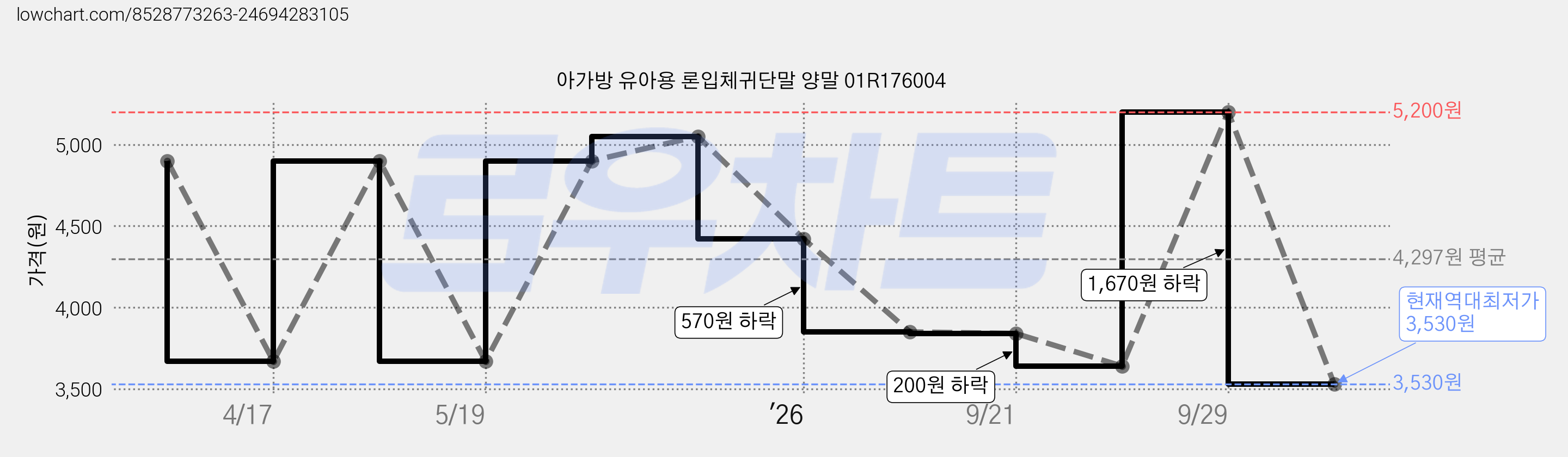 아가방 유아용 론입체귀단말 양말 01R176004 가격 변동 차트, 현재가 3,530원, 역대최저가