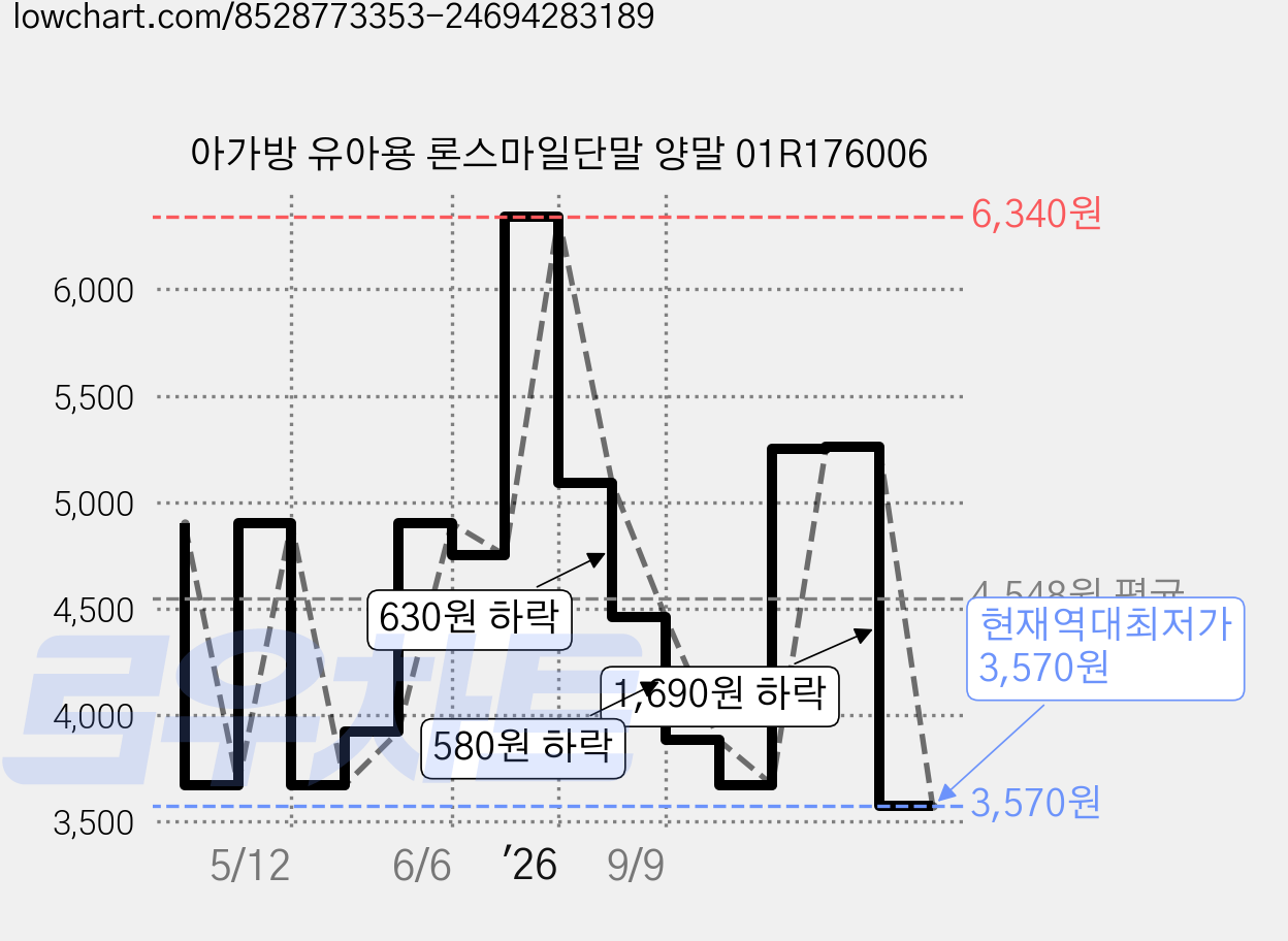 아가방 유아용 론스마일단말 양말 01R176006 가격 변동 차트, 현재가 3,570원, 역대최저가