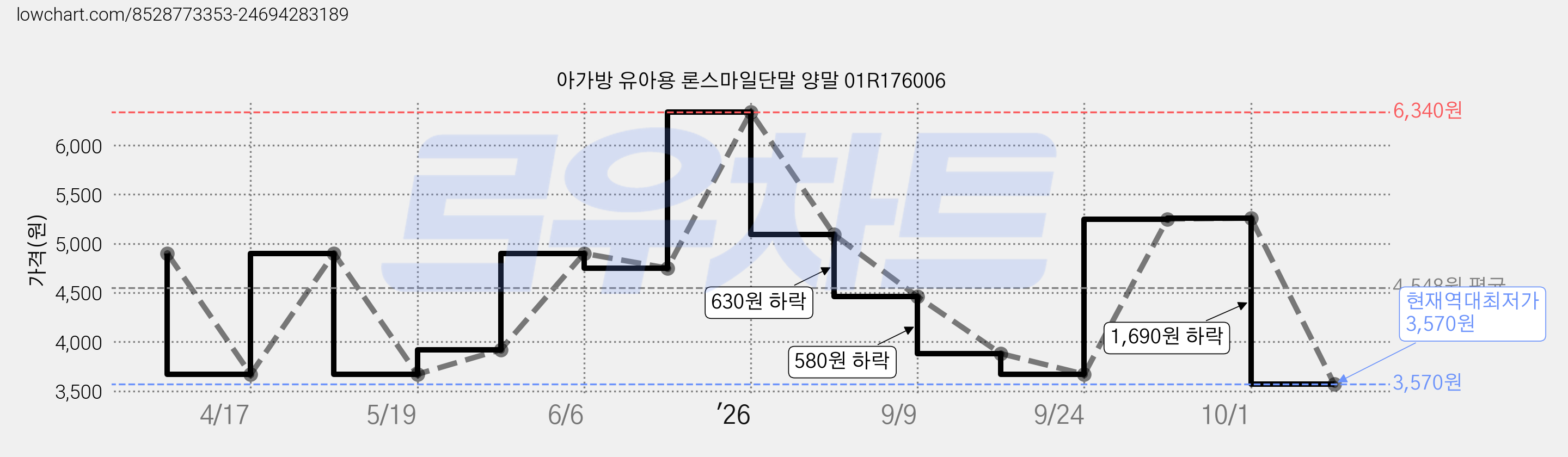 아가방 유아용 론스마일단말 양말 01R176006 가격 변동 차트, 현재가 3,570원, 역대최저가