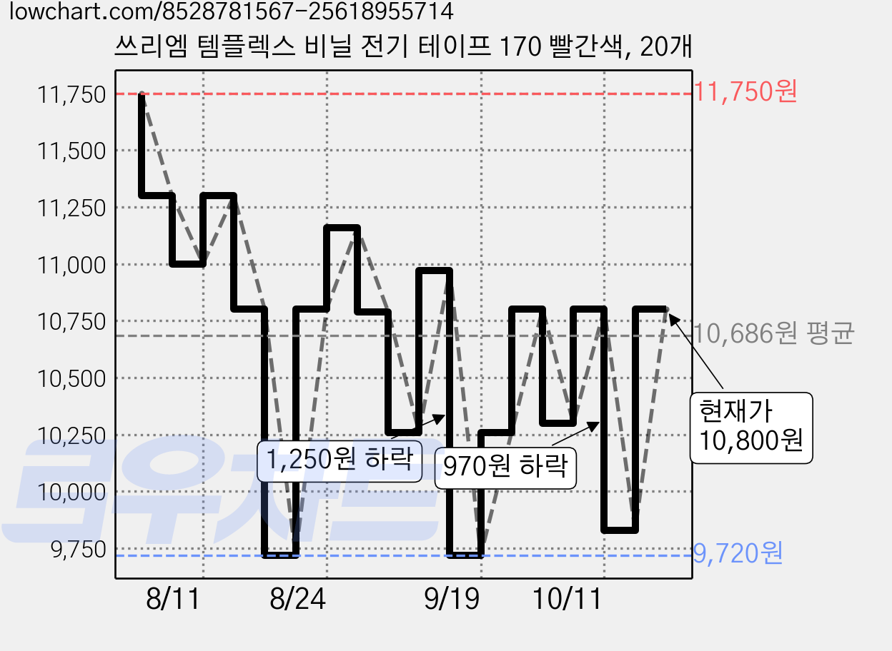 쓰리엠 템플렉스 비닐 전기 테이프 170 빨간색, 20개 가격 변동 차트, 현재가 9,300원, 역대최저가