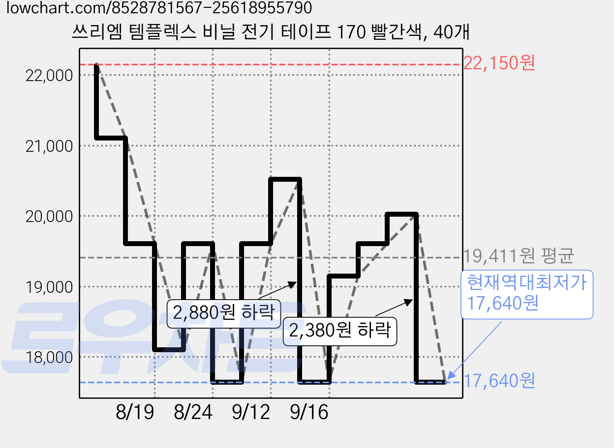 쓰리엠 템플렉스 비닐 전기 테이프 170 빨간색, 40개 가격 변동 차트, 현재가 17,640원, 역대최저가