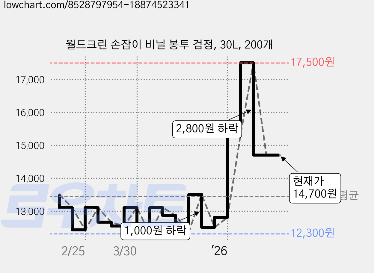 월드크린 손잡이 비닐 봉투 검정, 30L, 200개 가격 변동 차트, 현재가 14,700원, 관측 최저가 12,300원