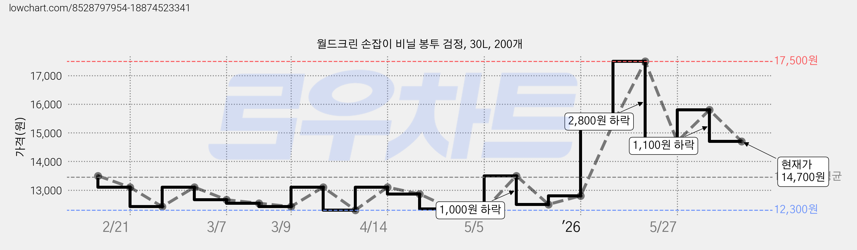 월드크린 손잡이 비닐 봉투 검정, 30L, 200개 가격 변동 차트, 현재가 14,700원, 관측 최저가 12,300원